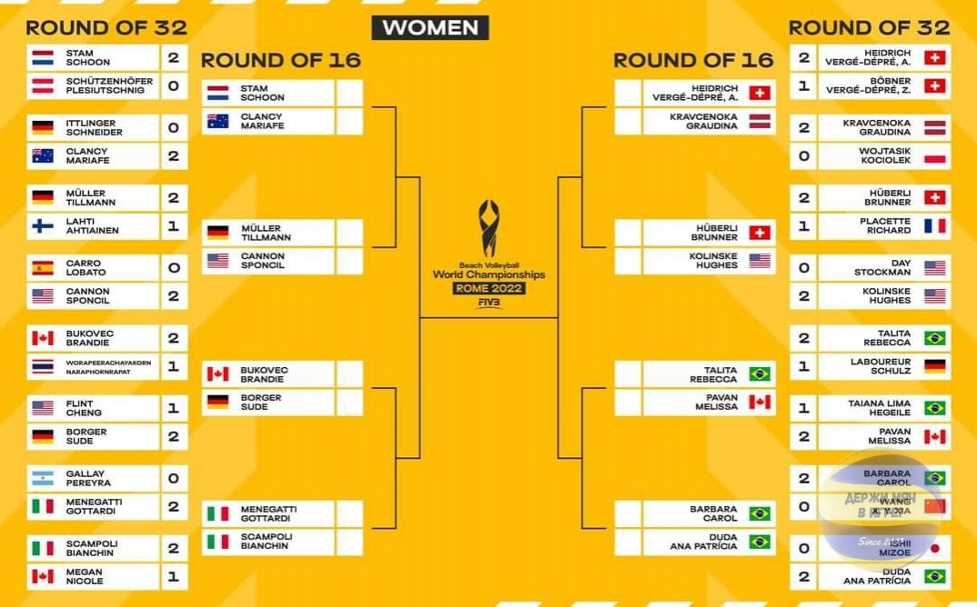 Турнирная таблица женского пляжного чемпионата мира 2022 с результатами раунда 32 х и 6287