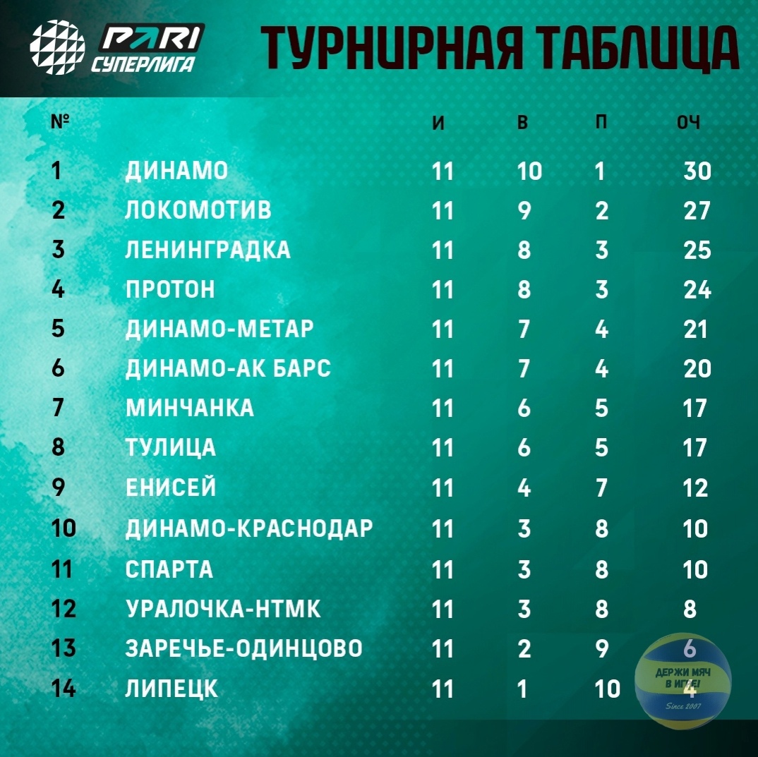 Турнирная таблица женской Суперлиги ⋆ Волейбол России