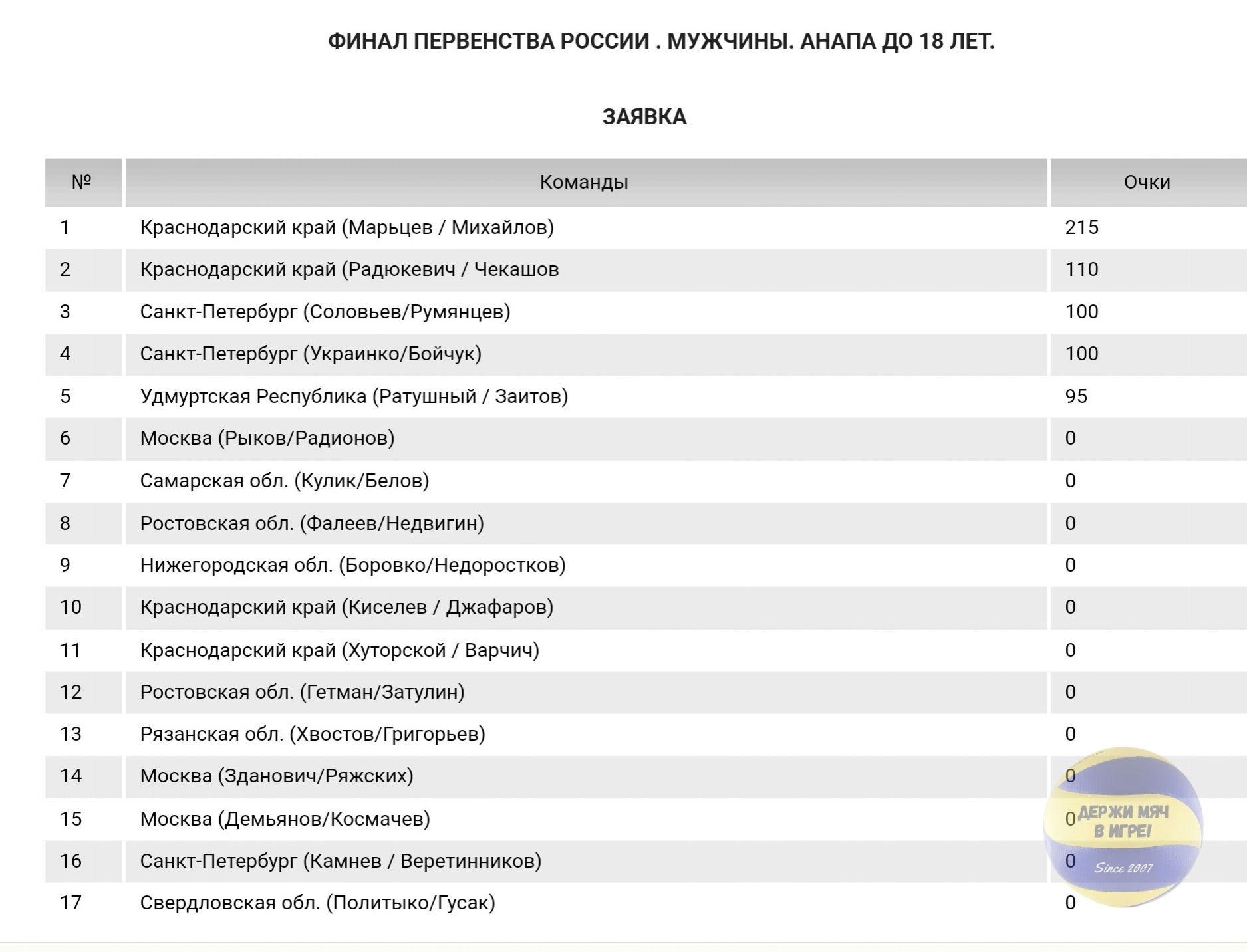 ФИНАЛ ПЕРВЕНСТВА РОССИИ ДО 18 ЛЕТ | АНАПА 01-05 марта 2023 / ЗАЯВКИ ⋆  Волейбол России