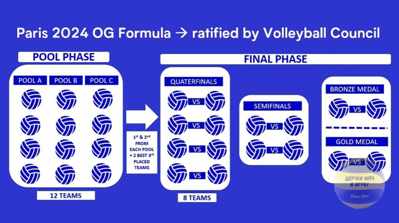 Регламент Олимпийских Игр 2024 по волейболу ⋆ Волейбол России