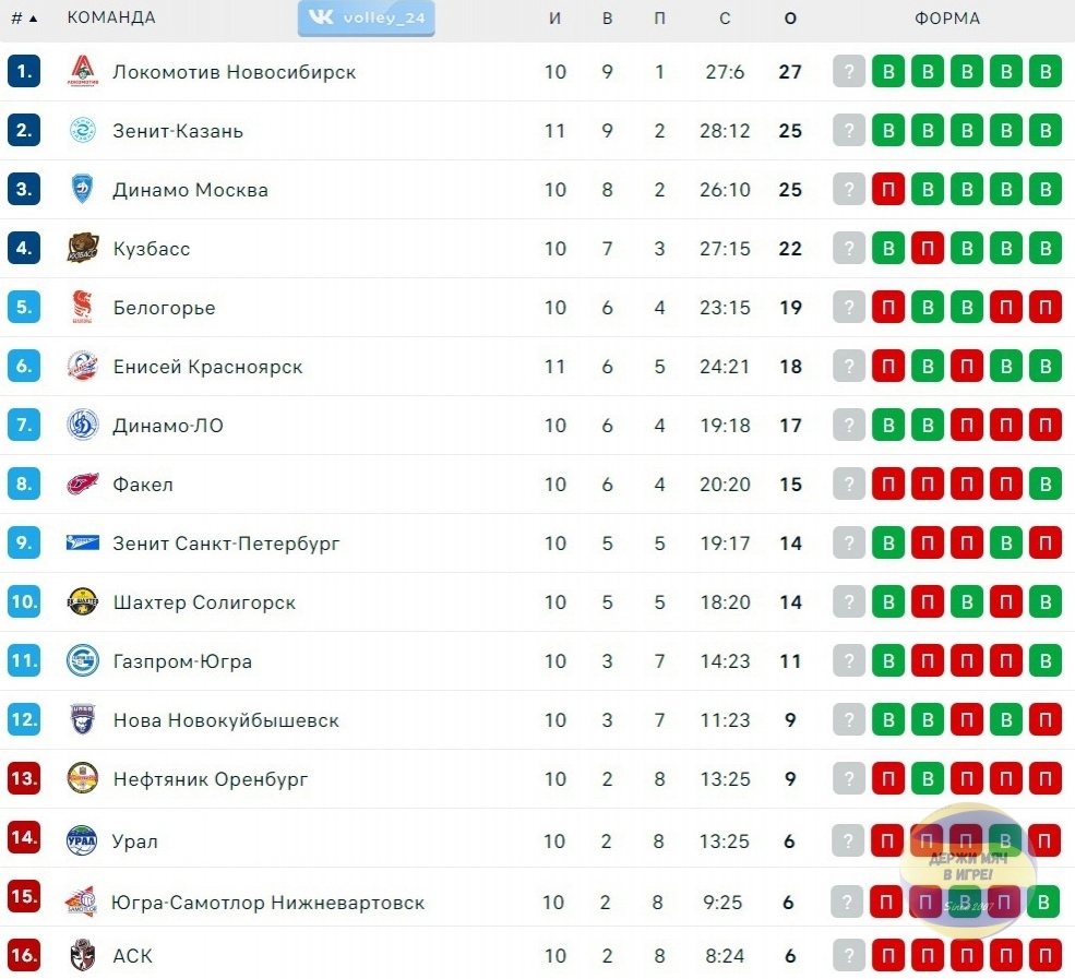 Турнирная таблица мужской Суперлиги 2023-2024 после 10 тура ⋆ Волейбол  России