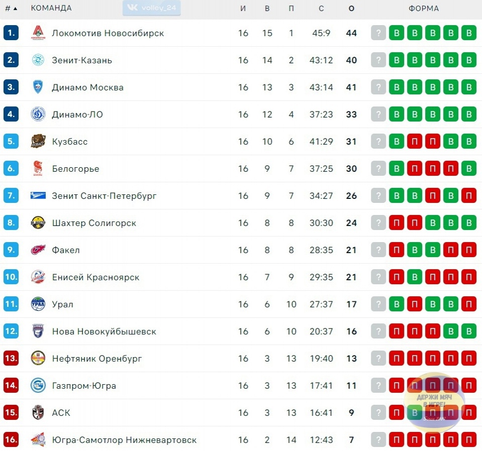 Турнирная таблица мужской Суперлиги 2023-2024 после 16 тура ⋆ Волейбол  России